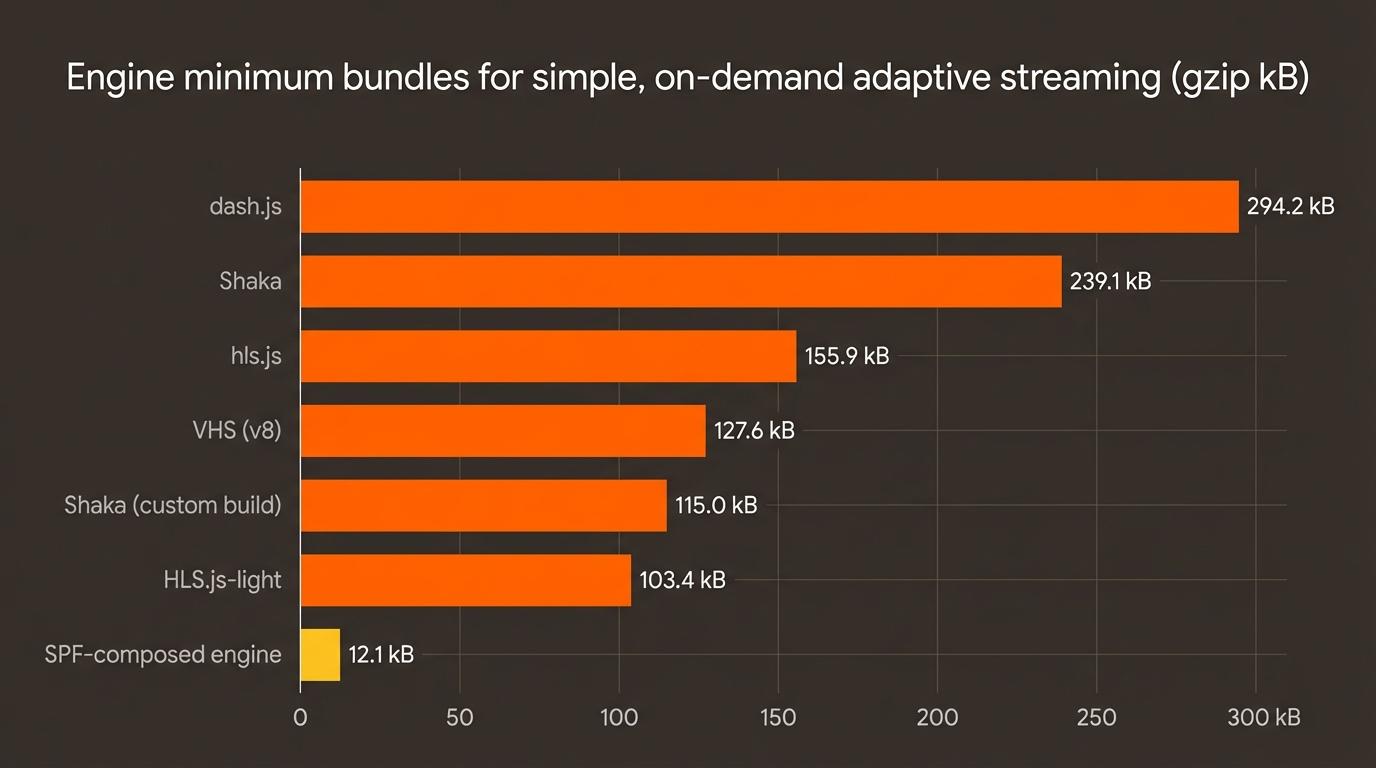 Engine minimum bundles for simple, on-demand adaptive streaming (gzip kB) — “Simple” means CMAF-only (a modern standard), no live, no ads, no DRM.